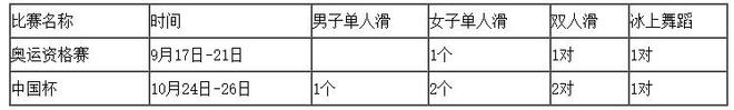 中国花滑队冬奥资格赛选拔办法出炉拟于9月17日在北京开赛