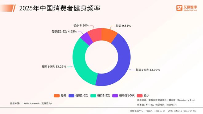 艾媒咨询 2025年中国健身器材行业消费行为调查数据