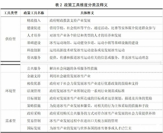 新时期我国冰雪产业高质量发展的政策工具特征解析与优化策略研究(图2)