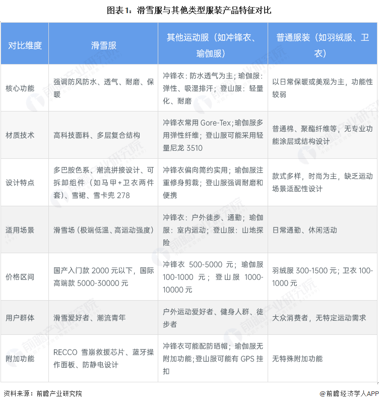 2025年中国滑雪服市场分析：冰雪经济背景下滑雪服市场潜在需求量巨大
