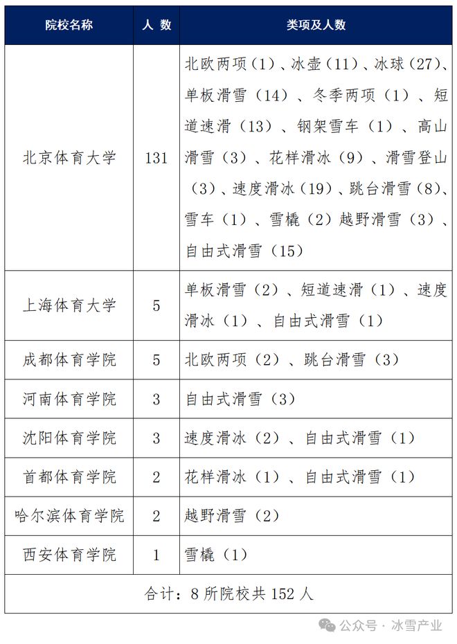 冰雪头条：2025年优秀运动员本科保送拟推荐名单院校统计