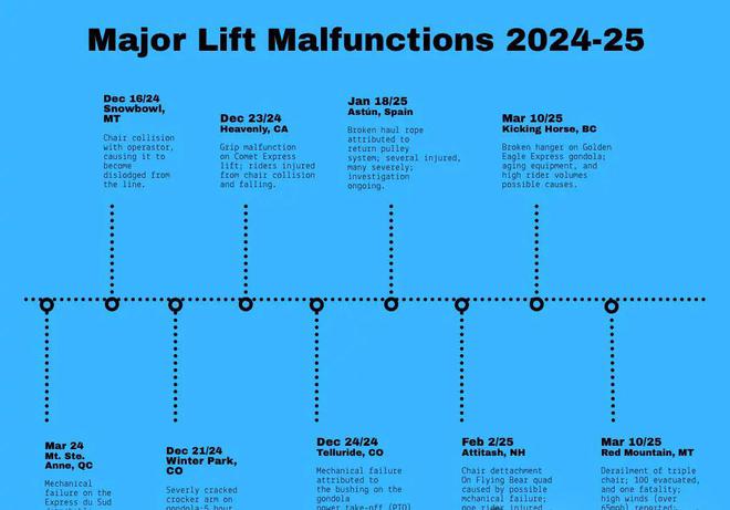 2024-25季全球缆车严重机械事故及背后管理体系的深度调查